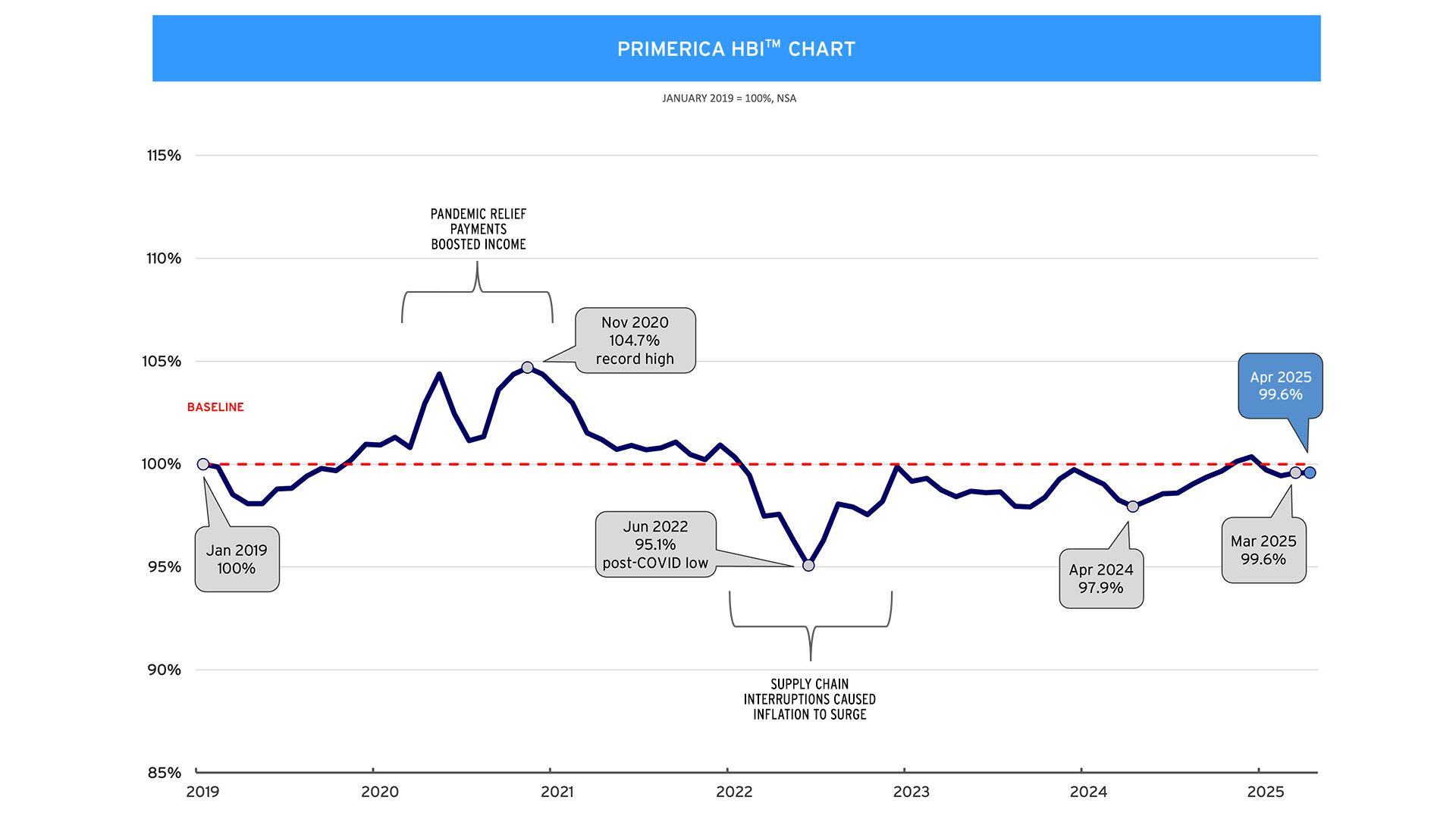 HBI Chart